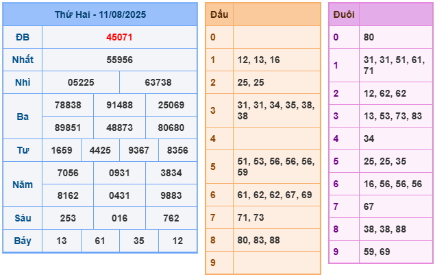 Xem lại kết quả XSMB ngày hôm qua 11/8/2025