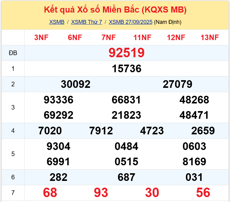 Xem lại kết quả xổ số Miền Bắc ngày hôm qua 27/9/2025